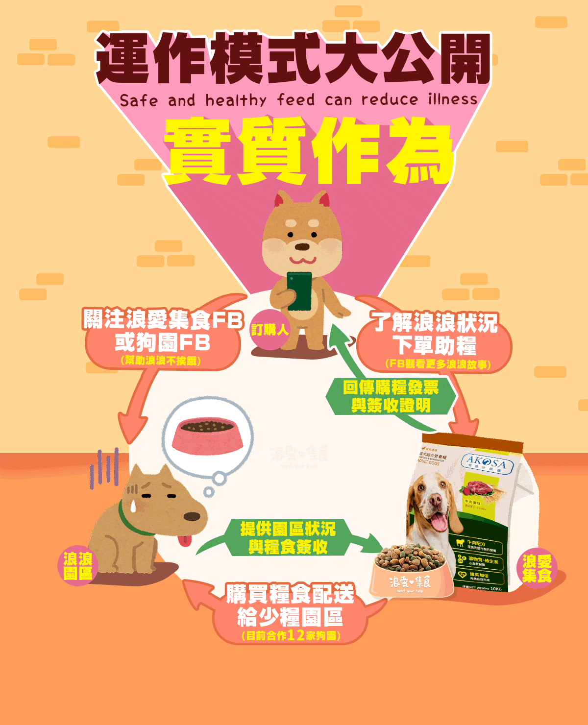 浪愛集食 讓愛延續