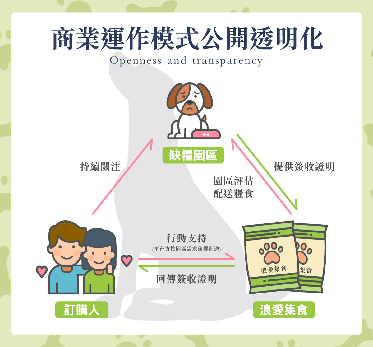 浪愛集食 讓愛延續