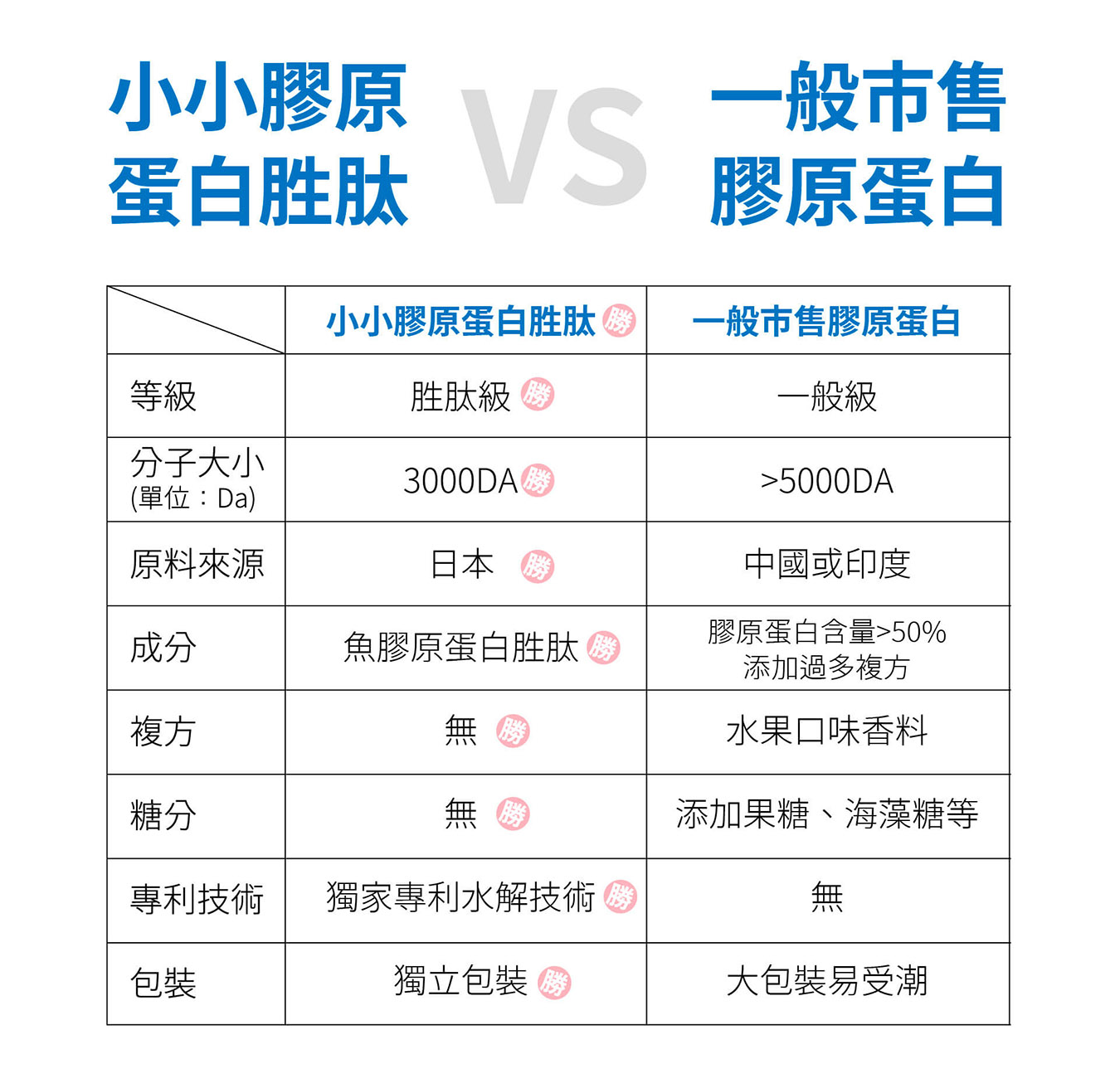 膠原蛋白推薦【小小膠原蛋白】胜肽等級100%純膠原蛋白粉－網友好評推薦－網紅/空姐最愛