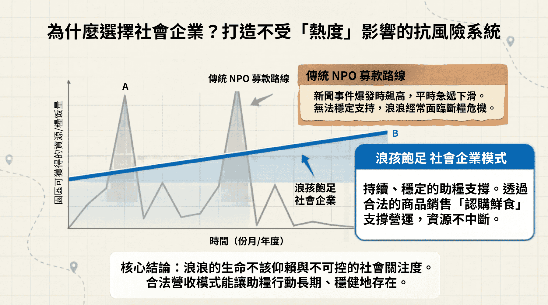 浪孩飽足
